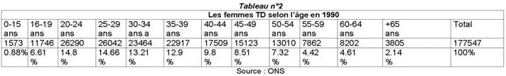 Tableau 2 : Les femmes TD selon l'âge en 1990 - Insaniyat CRASC
