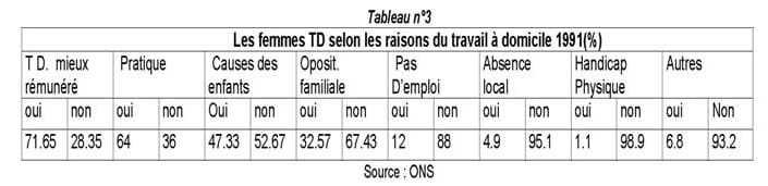 Tableau 3 : Les femmes TD les raisons du travail à domicile 1991 (%) - Insaniyat CRASC