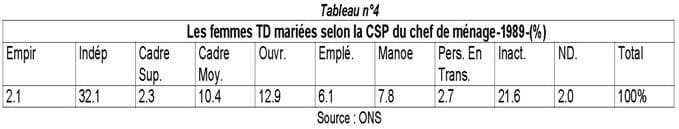 Tableau 4 les femmes mariées selon CSP du chef de ménage - 1989 - (%) - Insaniyat CRASC