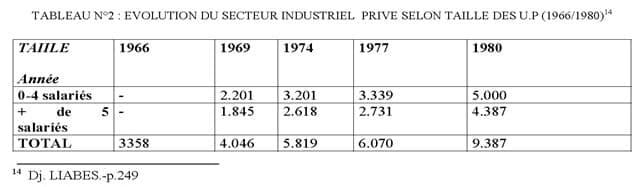 Tableau N°2 : évolution du secteur industriel prive selon taille des U.P (1966/1980) - Insaniyat CRASC