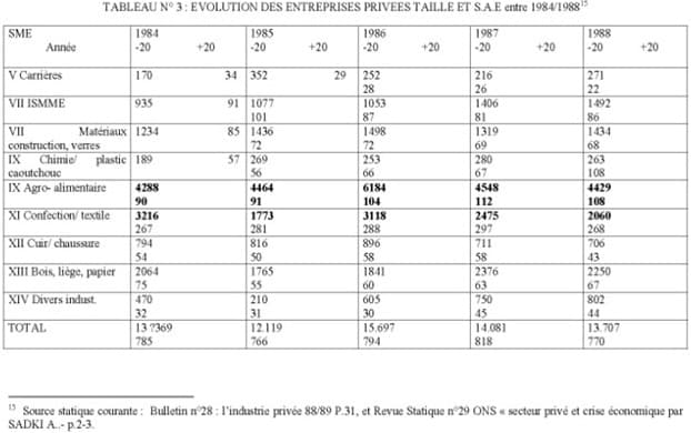 Tableau N°3 : évolution des entreprises privées taille et S.A.E entre 1984 / 1988 - Insaniyat CRASC