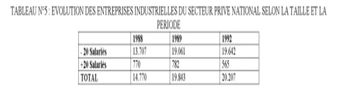 Tableau N°5 : évolution des entreprises industrielles du secteur prive national selon la taille et la période - Insaniyat CRASC