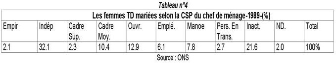 Tableau 4 les femmes mariées selon CSP du chef de ménage - 1989 - (%) - Insaniyat CRASC