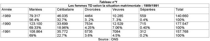 Tableau 1 : Les femmes TD selon la situation matrimoniale : 1989 / 1991 - Insaniyat CRASC