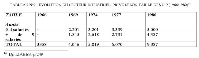 Tableau N°2 : évolution du secteur industriel prive selon taille des U.P (1966/1980) - Insaniyat CRASC
