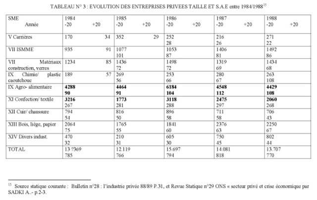 Tableau N°3 : évolution des entreprises privées taille et S.A.E entre 1984 / 1988 - Insaniyat CRASC