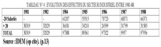 Tableau N°4 : évolution des effectifs du secteur industriel entre 1981 - 1988 - Insaniyat CRASC