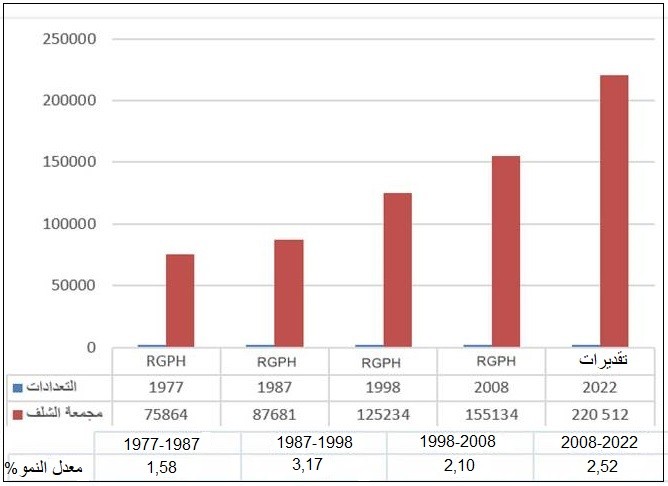 D:\TD Urbanisme 2024- 2025\معدل النمو.jpg