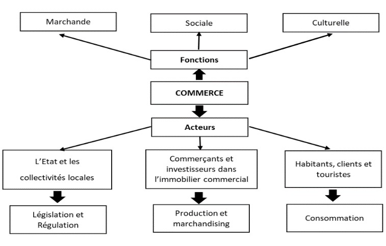 C:\Users\S-ROUANSERIK\Desktop\Fonctions commerce.png