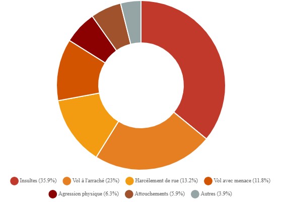 C:\Users\CONNEXION\Desktop\Agressions Figures.png